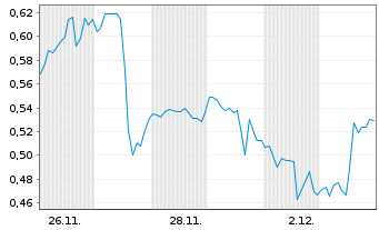 Chart Mini Future Short Ballard Power - 1 Monat