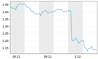 Chart Mini Future Short Lanxess - 1 mois