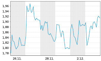 Chart Mini Future Short BNP Paribas - 1 Monat