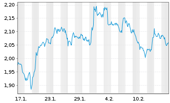 Chart Mini Future Short Chevron - 1 Month