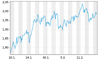 Chart Mini Future Short Standard Lithium - 1 Month