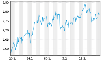 Chart Mini Future Short Standard Lithium - 1 Month