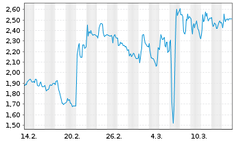 Chart Mini Future Long Prosiebensat 1 Media - 1 Monat