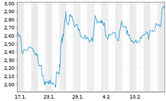 Chart Mini Future Short Cameco - 1 Month