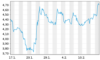 Chart Mini Future Short Cameco - 1 Month