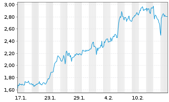 Chart Mini Future Long Eckert & Ziegler - 1 Month