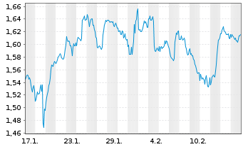 Chart Mini Future Short Exxon Mobil - 1 Month