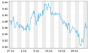 Chart Mini Future Long SFC Energy - 1 mois