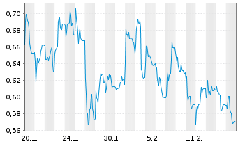 Chart Mini Future Short SFC Energy - 1 Month