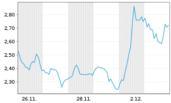 Chart Mini Future Long Block - 1 Monat