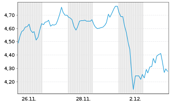 Chart Mini Future Short Block - 1 Monat