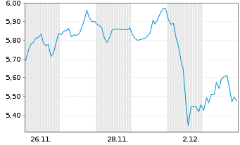 Chart Mini Future Short Block - 1 Monat