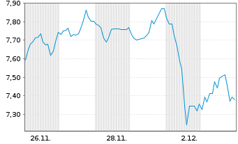 Chart Mini Future Short Block - 1 Monat