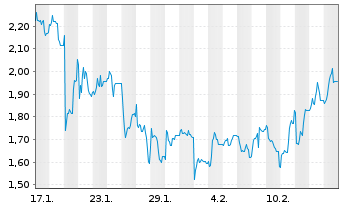 Chart Mini Future Long Northern Data - 1 Month