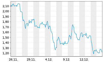 Chart Mini Future Short Northern Data - 1 mois