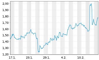 Chart Mini Future Long Cisco - 1 Month