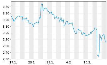 Chart Mini Future Short Cisco - 1 Month