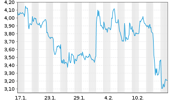 Chart Mini Future Short Volkswagen - 1 Monat