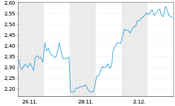 Chart Mini Future Long Baidu - 1 Monat