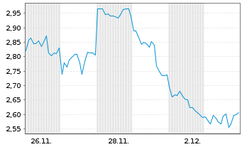 Chart Mini Future Short Baidu - 1 Monat