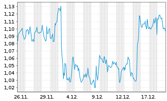 Chart Mini Future Short AT&T - 1 Monat