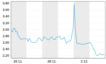 Chart Mini Future Long BayWa - 1 Monat