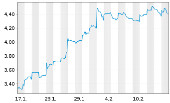 Chart Mini Future Short Vulcan Energy Resources - 1 Monat