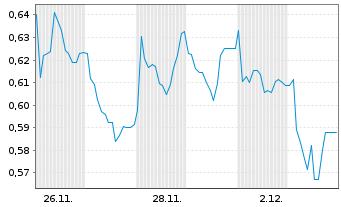 Chart Mini Future Long Jenoptik - 1 Monat