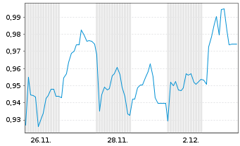 Chart Mini Future Short Jenoptik - 1 Monat