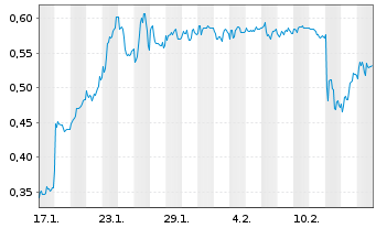 Chart Mini Future Long Heidelberger Druck - 1 Month