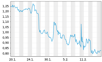 Chart Mini Future Short Shopify - 1 Month