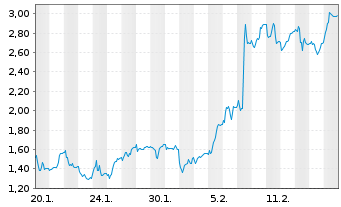 Chart Mini Future Long Gerresheimer - 1 Monat