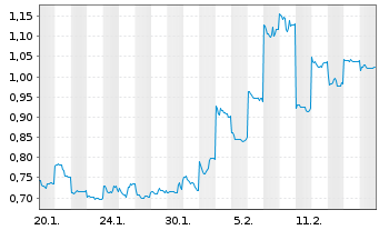 Chart Mini Future Long Geely Automobile Holdings - 1 Monat