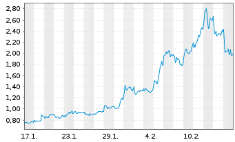 Chart Mini Future Long Valneva - 1 Monat