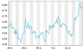 Chart Mini Future Long Solaredge - 1 Month