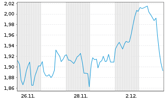 Chart Mini Future Long Bristol-Myers Squibb - 1 Monat