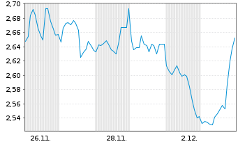 Chart Mini Future Short Bristol-Myers Squibb - 1 Monat