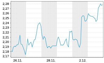 Chart Mini Future Short JPMorgan Chase - 1 Monat