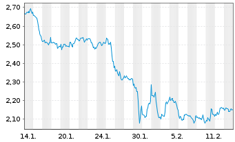 Chart Mini Future Short MasterCard - 1 Monat