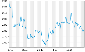 Chart Mini Future Short Hypoport - 1 Month