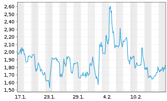 Chart Mini Future Long Enphase Energy - 1 Month