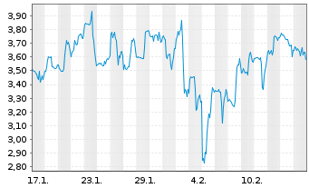 Chart Mini Future Short Enphase Energy - 1 Month