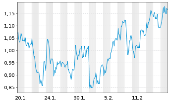 Chart Mini Future Long SGL Carbon - 1 Month