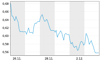 Chart Mini Future Long bpost - 1 Monat