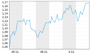 Chart Mini Future Short bpost - 1 Monat