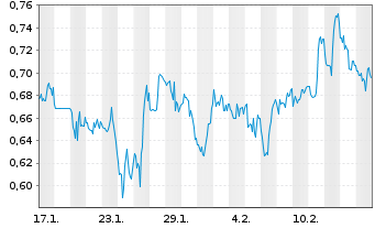 Chart Mini Future Short Ocugen - 1 Monat