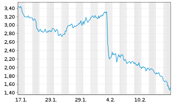 Chart Mini Future Long Merck & Co. - 1 Month