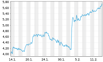 Chart Mini Future Short Merck & Co. - 1 Monat