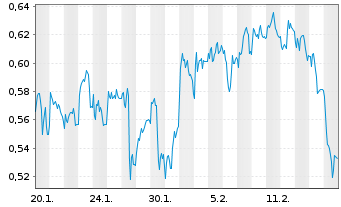 Chart Mini Future Short Grenke - 1 Monat