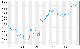 Chart Mini Future Short Caterpillar - 1 Month